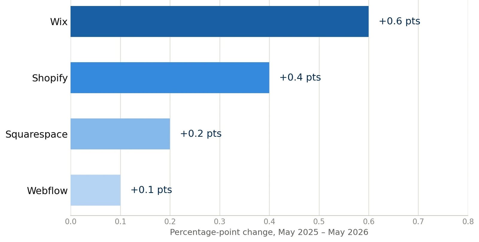 Market share gains of WordPress Competitors