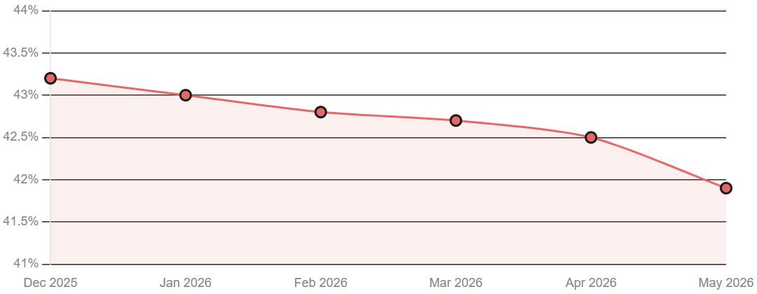 WordPress Market share Decline
